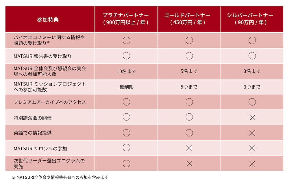 MATSURIパートナー制度