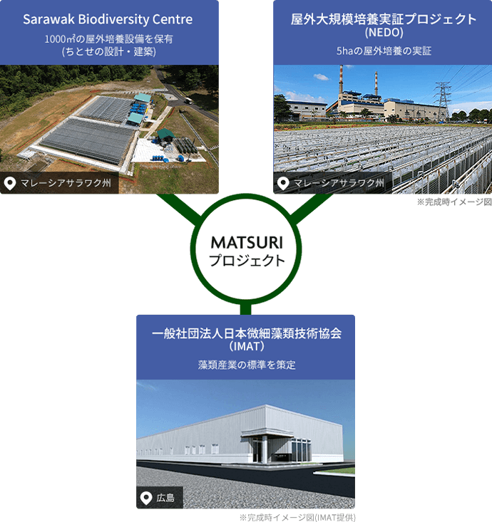 MATSURIプロジェクト連携イメージ図